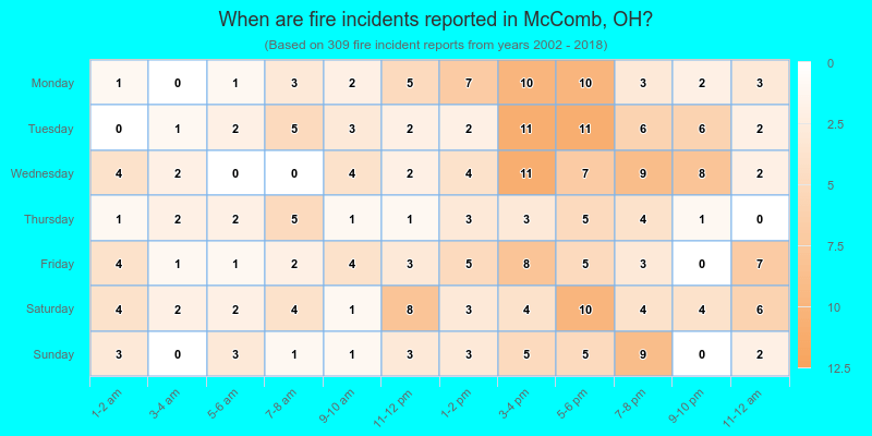 When are fire incidents reported in McComb, OH?