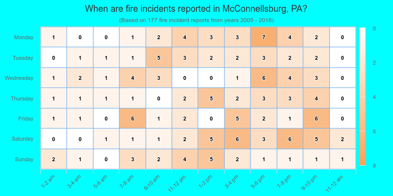 When are fire incidents reported in McConnellsburg, PA?