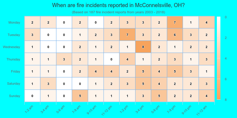 When are fire incidents reported in McConnelsville, OH?