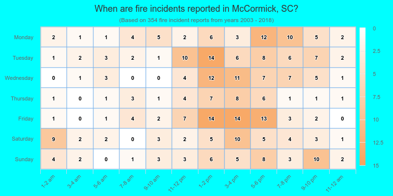 When are fire incidents reported in McCormick, SC?