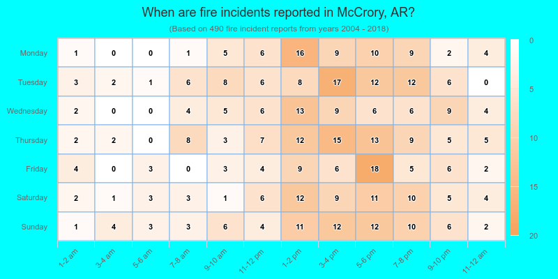 When are fire incidents reported in McCrory, AR?