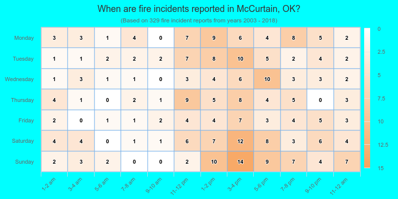 When are fire incidents reported in McCurtain, OK?