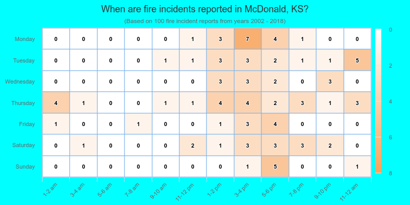 When are fire incidents reported in McDonald, KS?