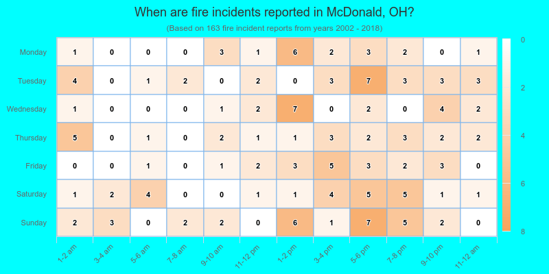 When are fire incidents reported in McDonald, OH?