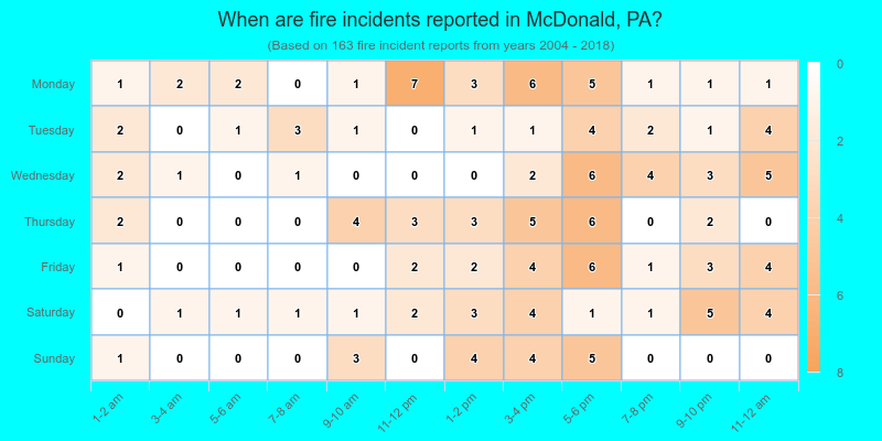 When are fire incidents reported in McDonald, PA?