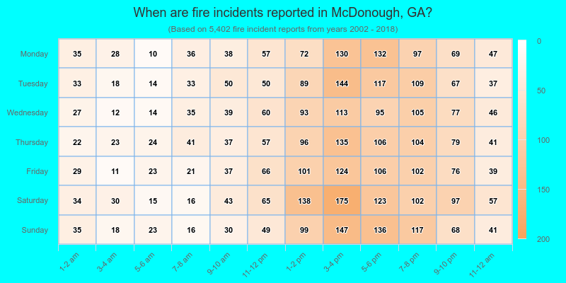 When are fire incidents reported in McDonough, GA?