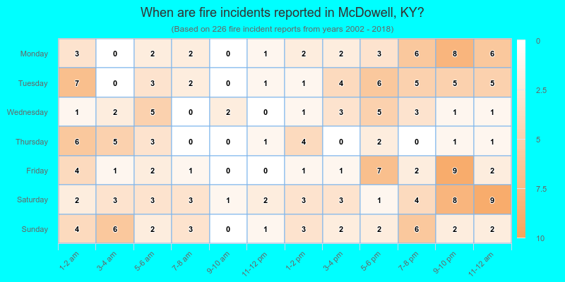 When are fire incidents reported in McDowell, KY?