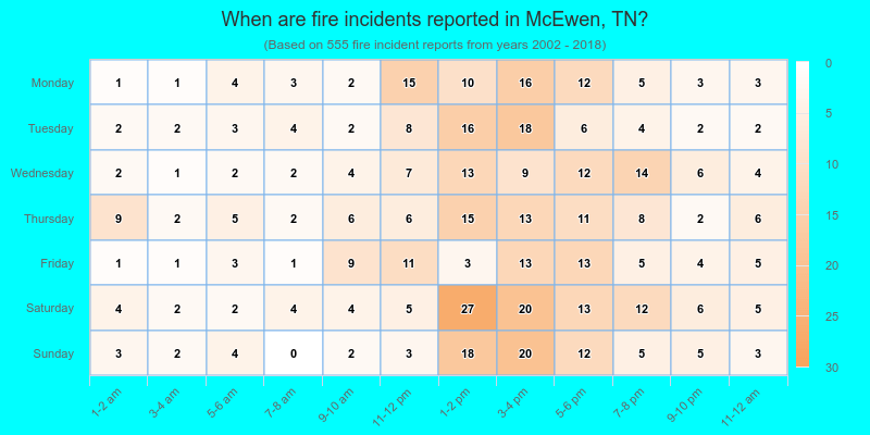 When are fire incidents reported in McEwen, TN?