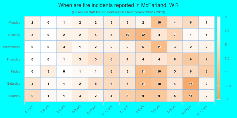When are fire incidents reported in McFarland, WI?