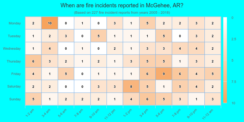 When are fire incidents reported in McGehee, AR?