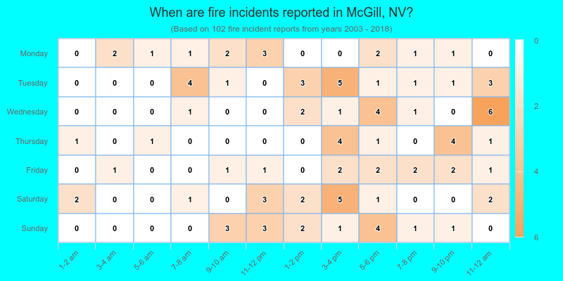 When are fire incidents reported in McGill, NV?