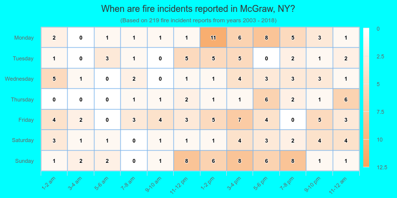 When are fire incidents reported in McGraw, NY?