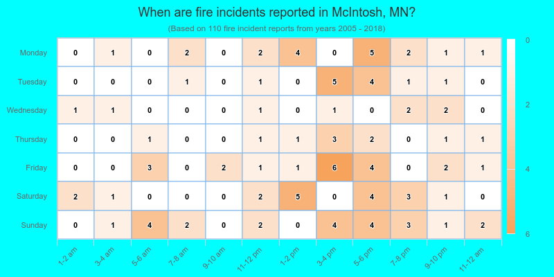 When are fire incidents reported in McIntosh, MN?
