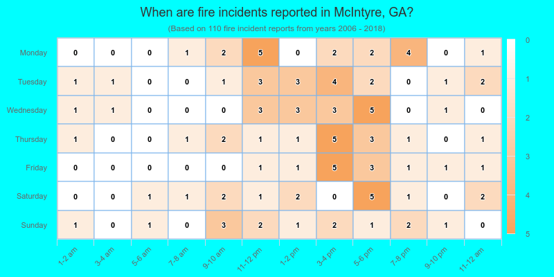 When are fire incidents reported in McIntyre, GA?