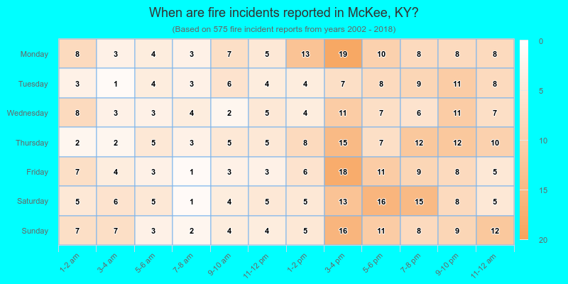 When are fire incidents reported in McKee, KY?