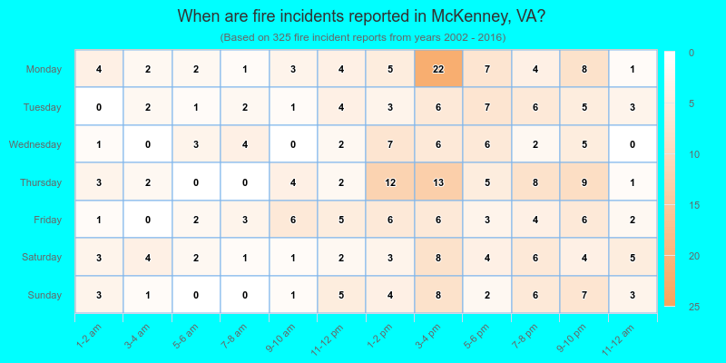 When are fire incidents reported in McKenney, VA?