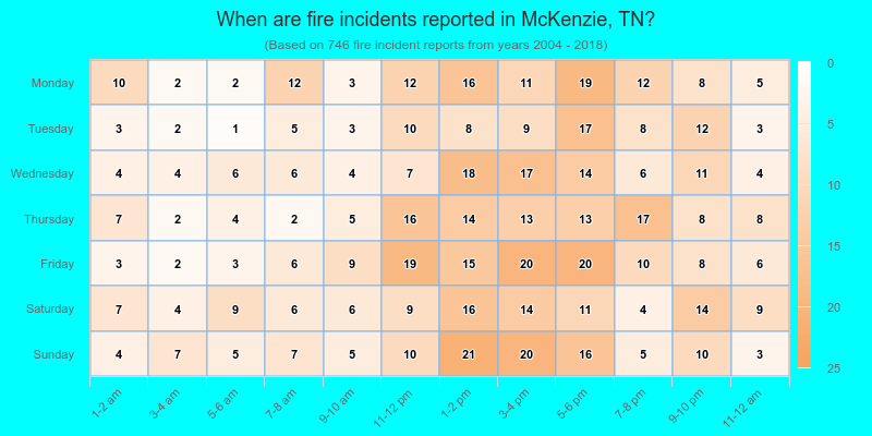 When are fire incidents reported in McKenzie, TN?
