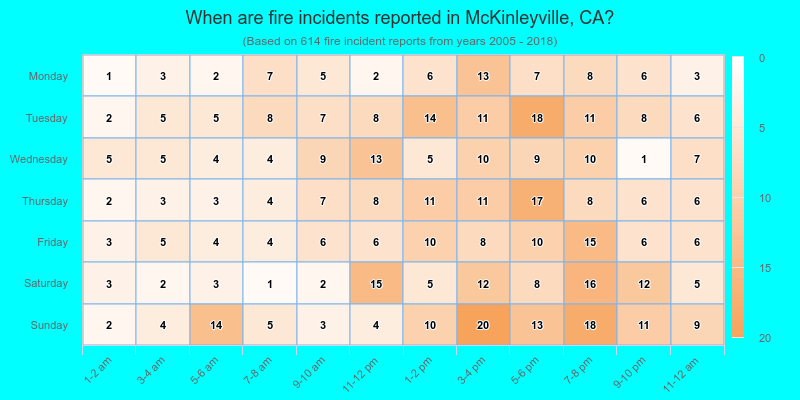 When are fire incidents reported in McKinleyville, CA?
