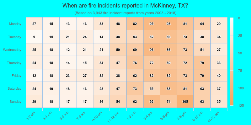 When are fire incidents reported in McKinney, TX?