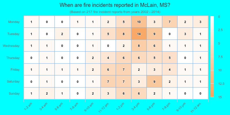 When are fire incidents reported in McLain, MS?