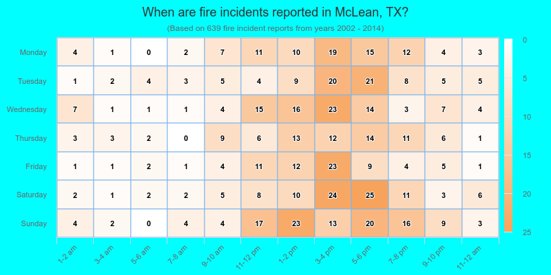 When are fire incidents reported in McLean, TX?