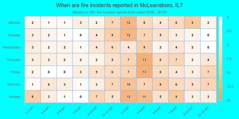 When are fire incidents reported in McLeansboro, IL?