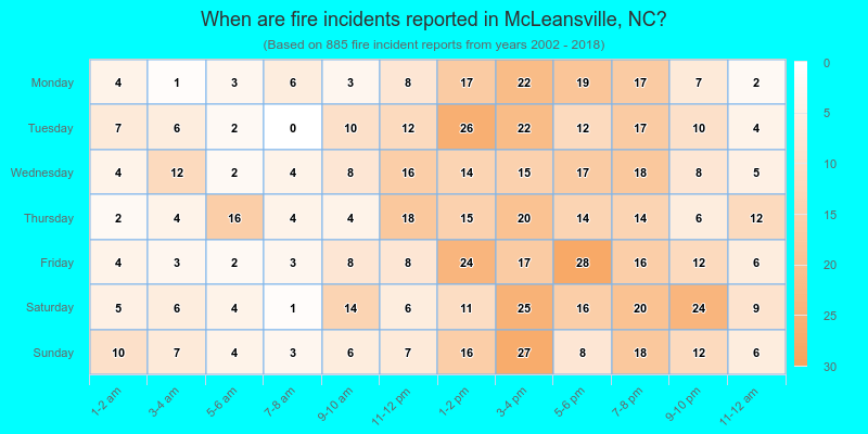 When are fire incidents reported in McLeansville, NC?