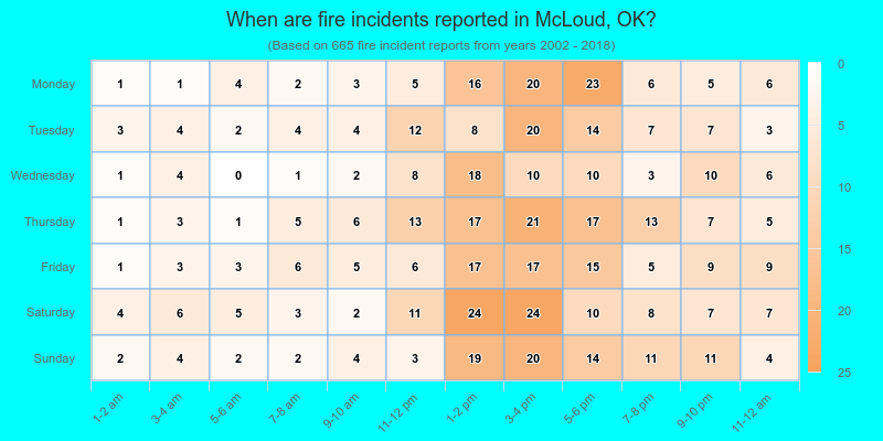 When are fire incidents reported in McLoud, OK?