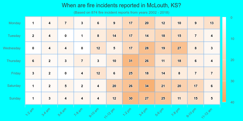 When are fire incidents reported in McLouth, KS?