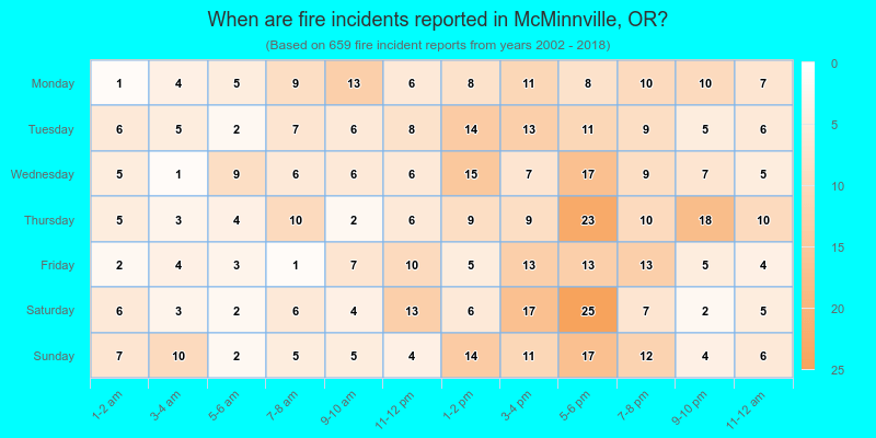 When are fire incidents reported in McMinnville, OR?
