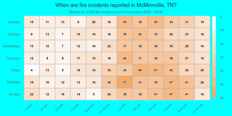 When are fire incidents reported in McMinnville, TN?