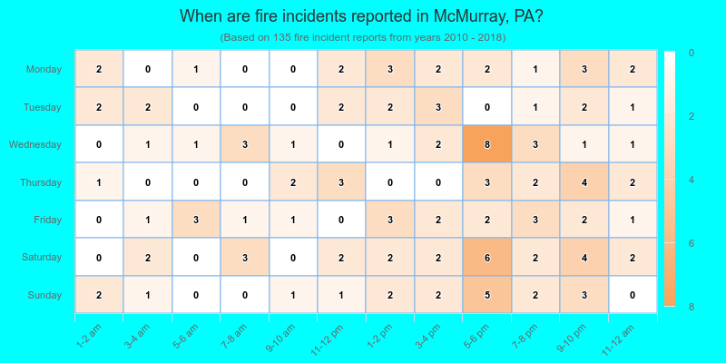 When are fire incidents reported in McMurray, PA?