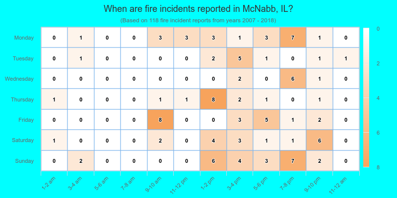 When are fire incidents reported in McNabb, IL?