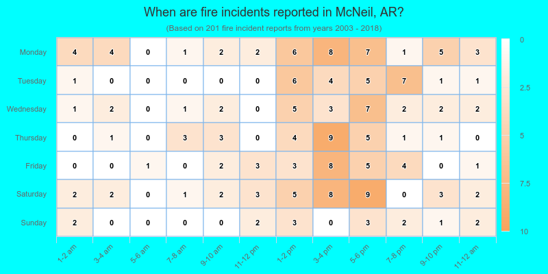 When are fire incidents reported in McNeil, AR?