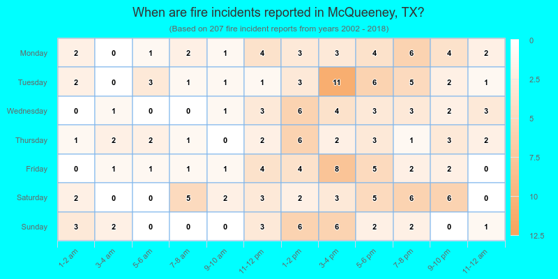 When are fire incidents reported in McQueeney, TX?