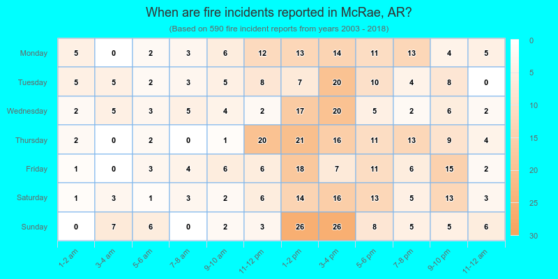 When are fire incidents reported in McRae, AR?