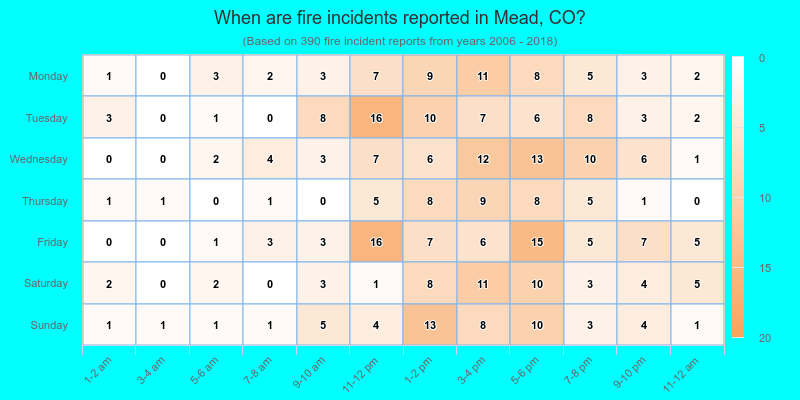 When are fire incidents reported in Mead, CO?