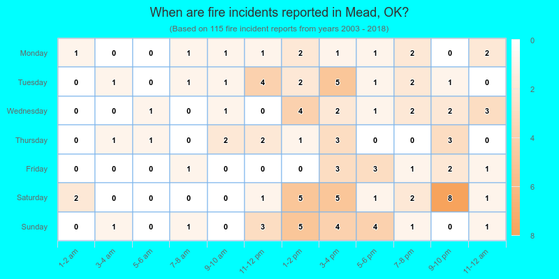 When are fire incidents reported in Mead, OK?