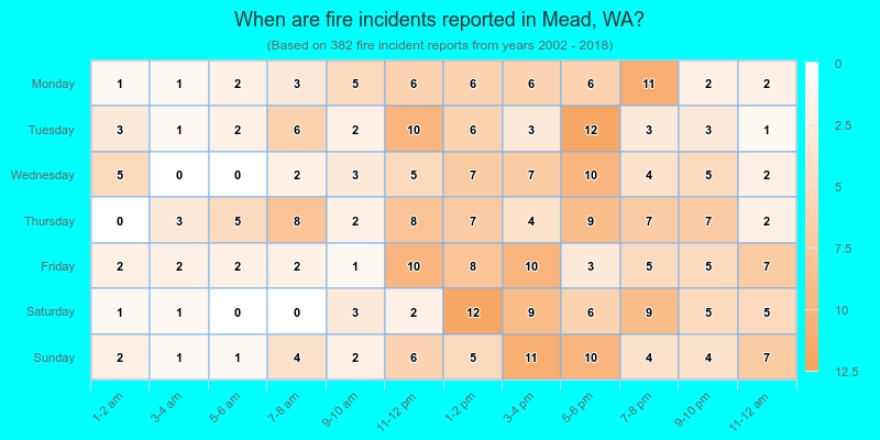 When are fire incidents reported in Mead, WA?