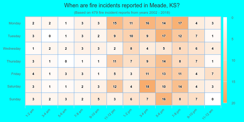 When are fire incidents reported in Meade, KS?