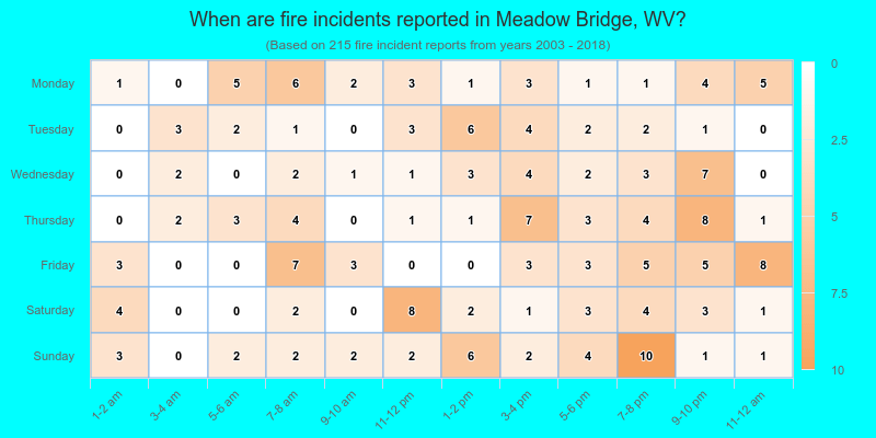When are fire incidents reported in Meadow Bridge, WV?