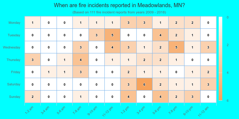 When are fire incidents reported in Meadowlands, MN?