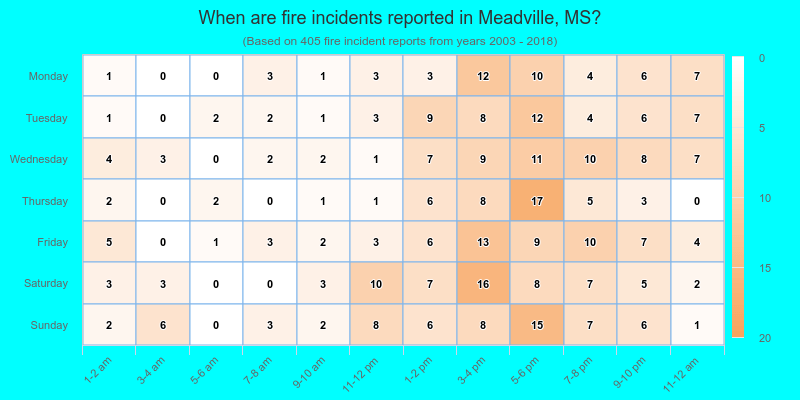 When are fire incidents reported in Meadville, MS?