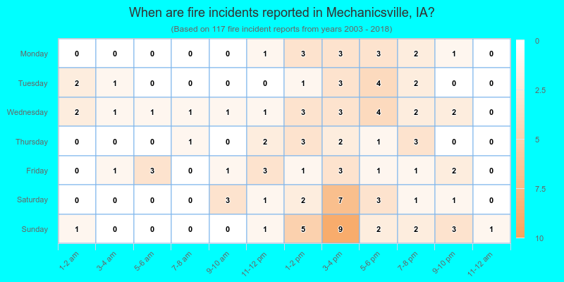 When are fire incidents reported in Mechanicsville, IA?