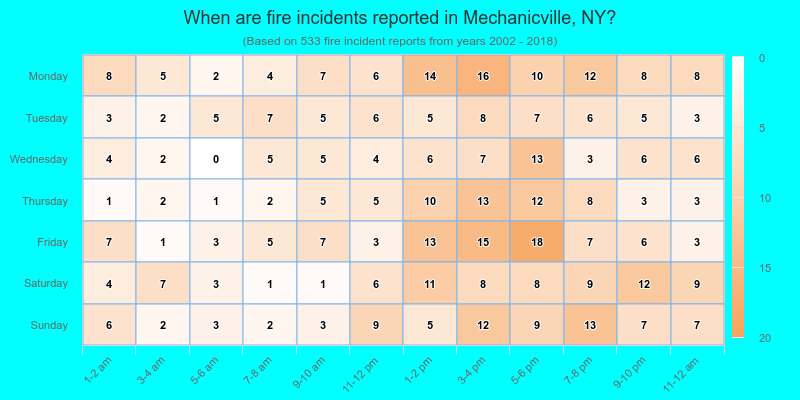 When are fire incidents reported in Mechanicville, NY?