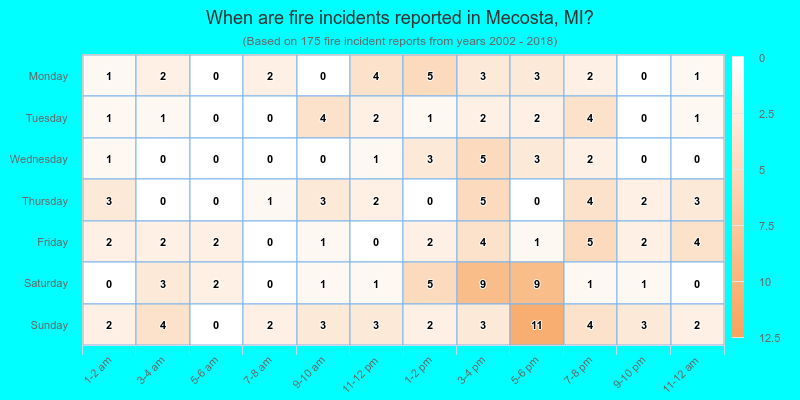 When are fire incidents reported in Mecosta, MI?