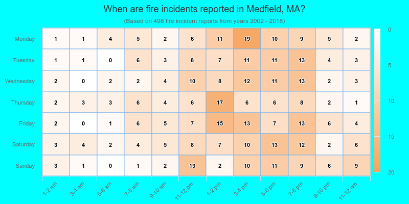 When are fire incidents reported in Medfield, MA?
