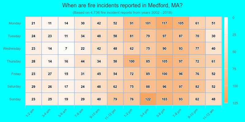 When are fire incidents reported in Medford, MA?