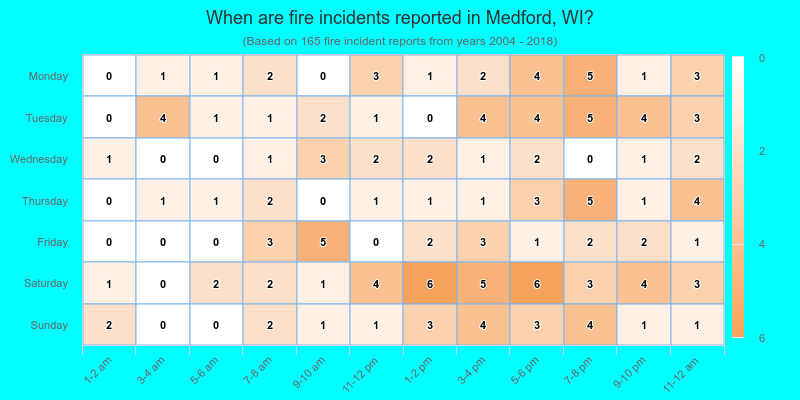 When are fire incidents reported in Medford, WI?
