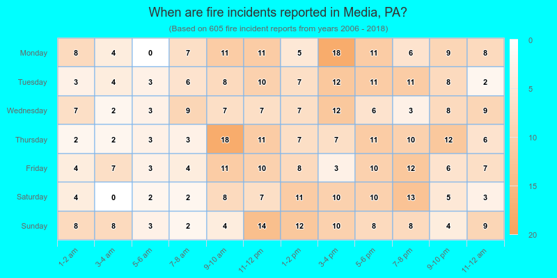 When are fire incidents reported in Media, PA?